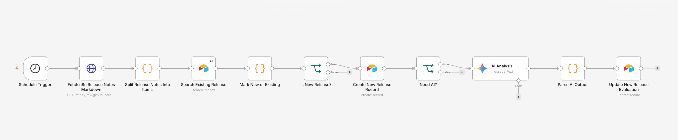 A workflow saves a source, compares the change and sends the finding to an analyst