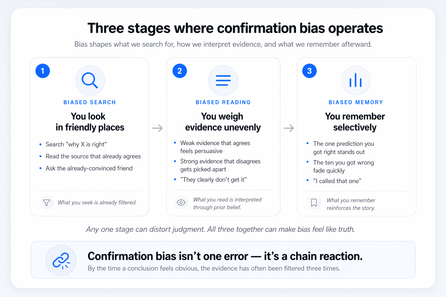 Three stages where confirmation bias operates: biased search (you look in friendly places), biased reading (you weigh evidence unevenly), and biased memory (you remember selectively). Together they form a chain reaction that filters evidence three times before a conclusion is reached.