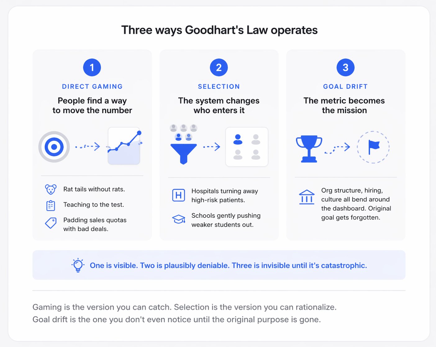 Three mechanisms of Goodhart's Law: direct gaming, selection, and goal drift.