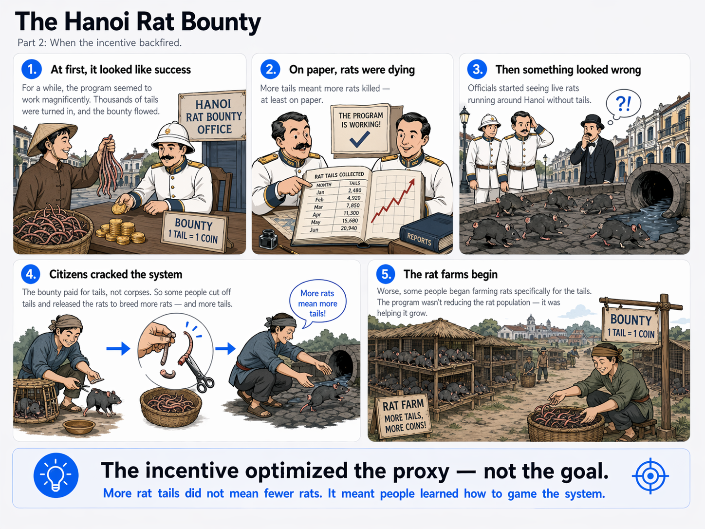 Illustrated infographic — The Hanoi Rat Bounty Part 2: when the incentive backfired. Citizens cut off tails and released rats, then began farming rats specifically for the bounty. The incentive optimized the proxy, not the goal.