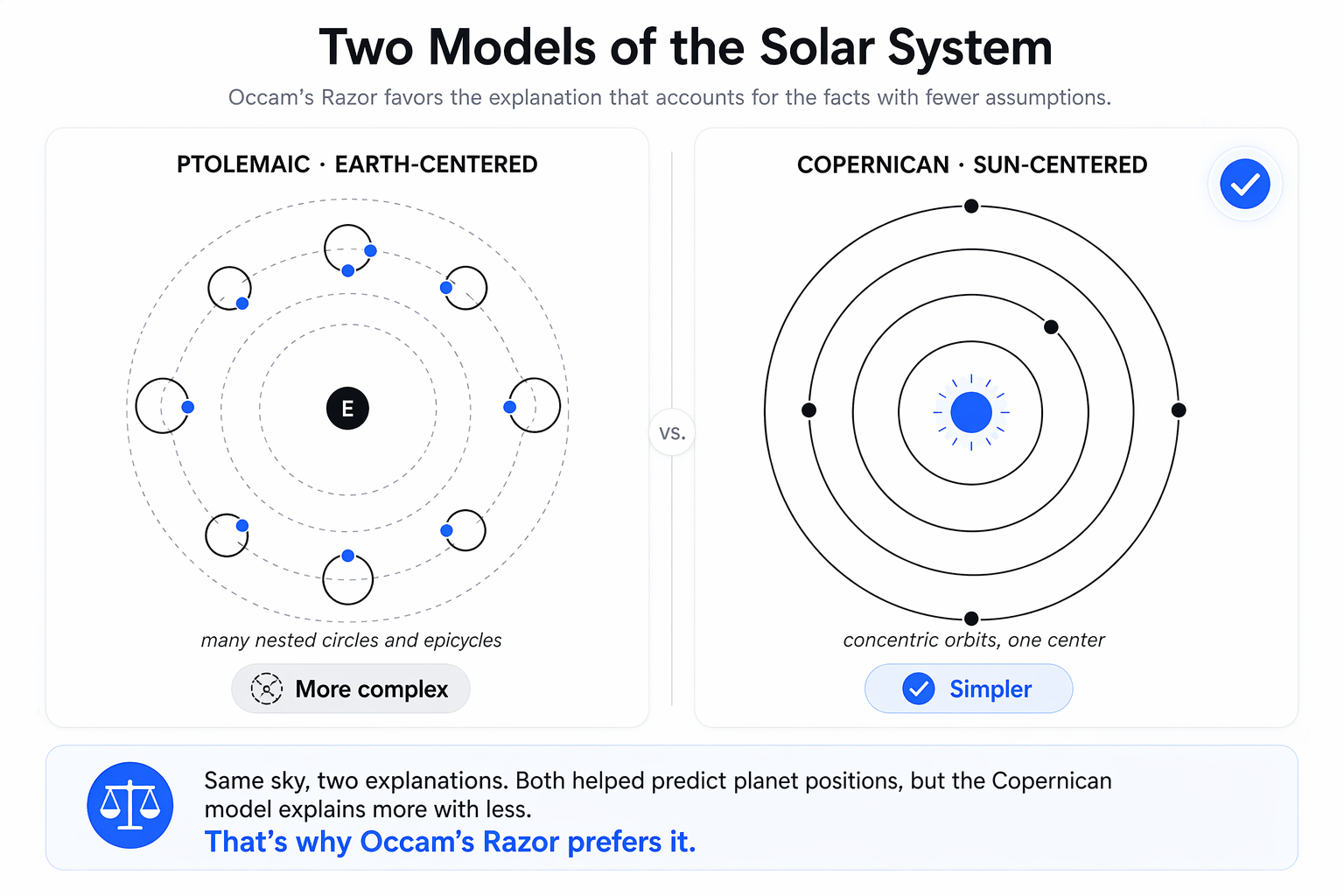 Two models of the solar system: the complex Ptolemaic earth-centered model with many epicycles versus the simpler Copernican sun-centered model with concentric orbits.
